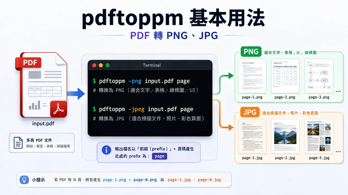 pdftoppm 基本用法 圖片